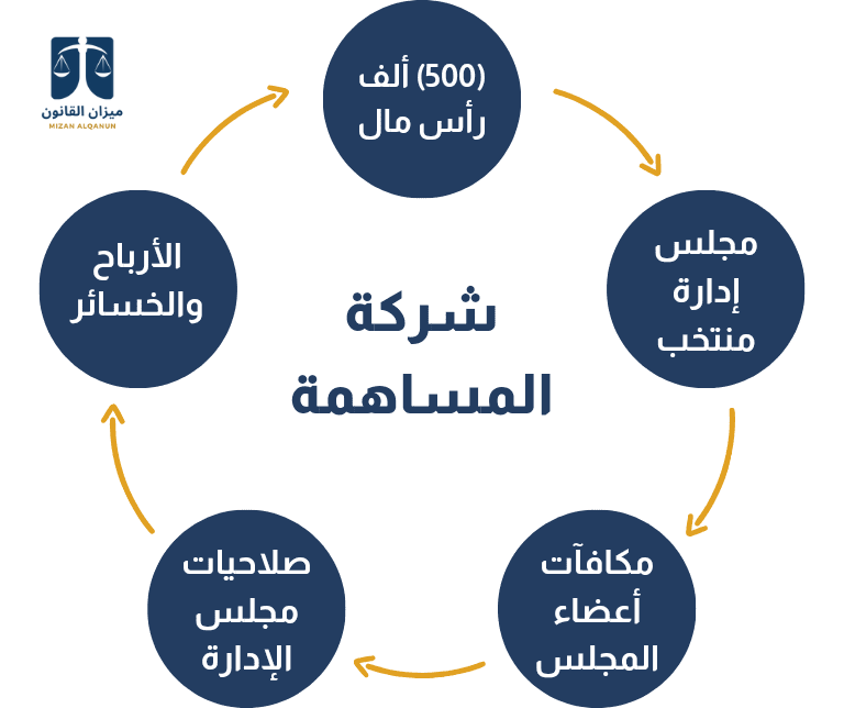 الشركة المساهمة