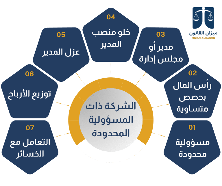 الشركة ذات المسؤولية المحدودة