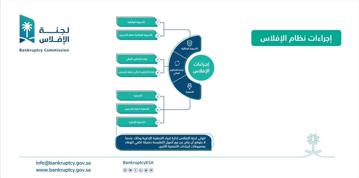 افضل محامي إفلاس في السعودية